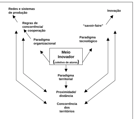 Figura 1: Os paradigmas dos meios inovadores e o desenvolvimento econômico territorializado