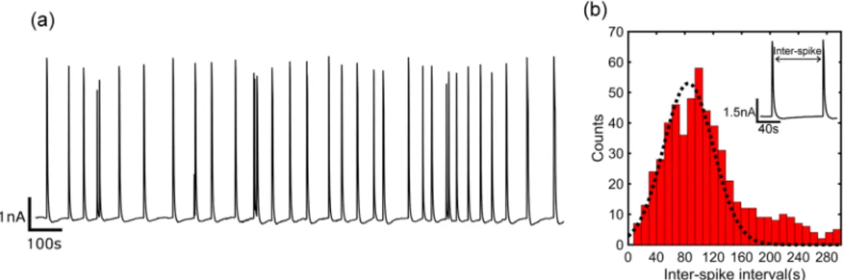 Figure 4.  Current noise spectra of diatoms. The spectral power density, S I , is presented as a function of  frequency, f