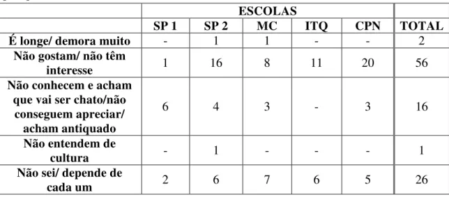 TABELA 9  – Respostas dos alunos quando questionado: “Alguns estudantes preferem não ir,  por quê?”.