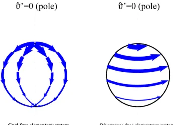 Fig. 1. Curlf-free (left) and divergence-free (right) Spherical Ele- Ele-mentary Current Systems (SECS)