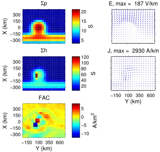 Fig. 2. Model of an omega-band constructed by Amm (1996). Lefthand panels: Pedersen conductance 6 P , Hall conductance 6 H and field-aligned current (FAC)