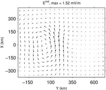 Fig. 4. Induced rotational electric field in the omega-band model calculated with the method of Vanham¨aki et al