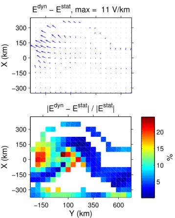 Fig. 5. Results for the omega-band model. Upper panel shows the difference between the electric fields obtained from static (E stat ) and electrodynamic (E dyn ) solvers