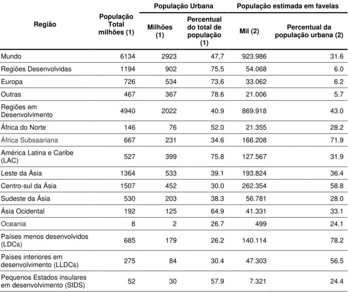 Tabela 2.1– População Mundial, urbana e estimada em favelas por grandes regiões,  2001 