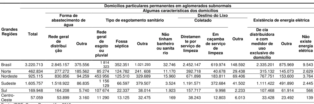 Tabela 2.5- Domicílios particulares permanentes em aglomerados subnormais, por algumas características dos domicílios, segundo as Grandes Regiões, 