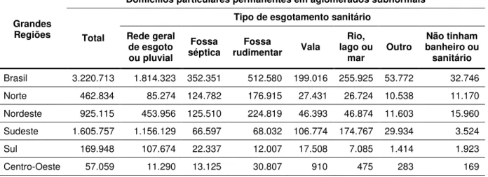 Tabela 2.7 - Domicílios particulares permanentes em aglomerados subnormais, por  tipo de esgotamento sanitário, segundo as Grandes Regiões