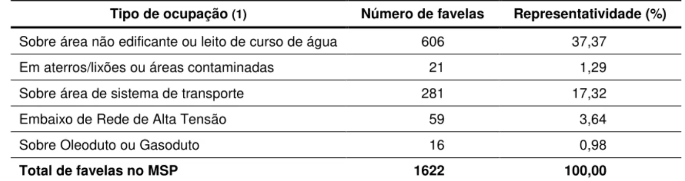 Tabela 2.14 - Percentual de favelas por tipo de situação de risco (HABISP, 2012) 