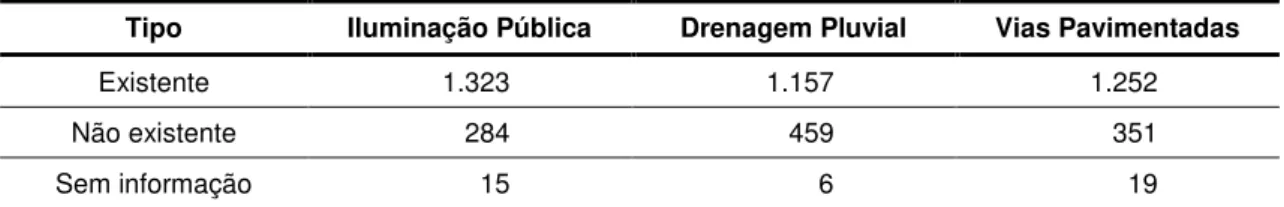 Tabela  2.16  -  Favelas  com  intervenções  realizadas,  parcial  ou  totalmente,  em  iluminação pública, drenagem pluvial e vias pavimentadas 