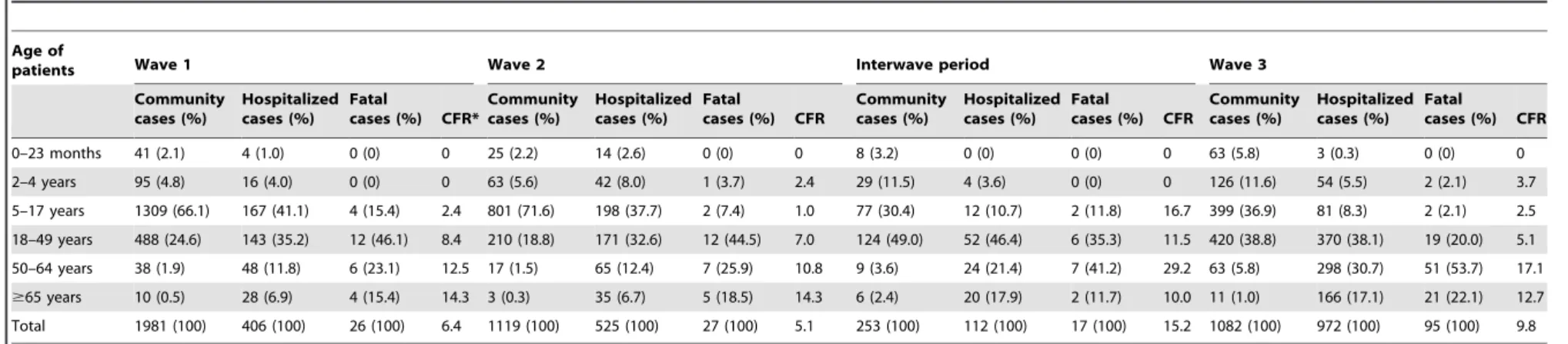 Table 2. Cases infected by influenza A (H3N2) and influenza B viruses in Taiwan from May 2009 to April 2011.