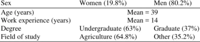 Table  1  shows  the  demographic  profile  and  descriptive statistics. The results of descriptive statistics  indicated  that  the  majority  of  extension  experts  were  men, 39 years old on average and had an undergraduate  degree with agriculture as 