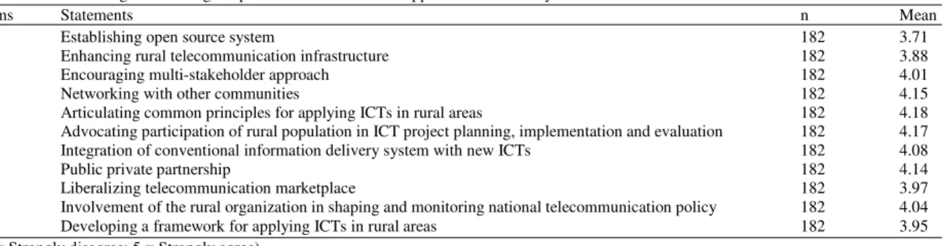 Table 3: Mean rankings concerning the policies which affect the application of ICTs by extension service  