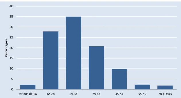 Gráfico 2.A.2 Entradas de portugueses no Reino Unido por grupos etários, 2014 