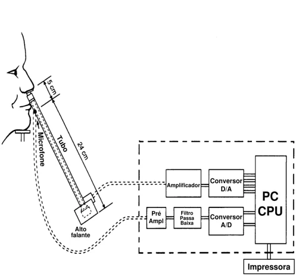 Figura 6 -  Rinômetro  Acústico:  instrumentação  para  a  medida  das  dimensões  internas  da  cavidade  nasal