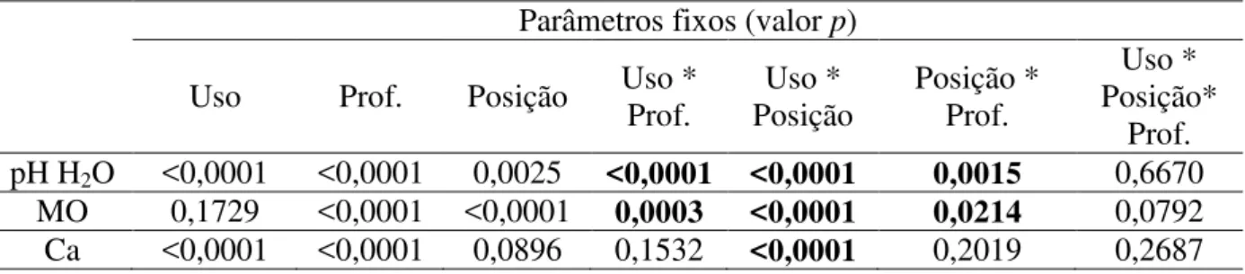 Tabela 3 - Valores p resultantes da análise estatística para parâmetros químicos  Parâmetros fixos (valor p) 