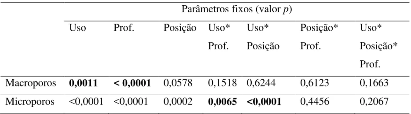 Tabela 11 - Valores p resultantes da análise estatística para macroporos e microporos  Parâmetros fixos (valor p) 