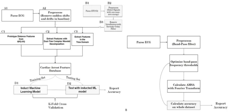 Fig 5. A. Overview of the MDI system. Components labeled A and B represent pre-processing and filtering