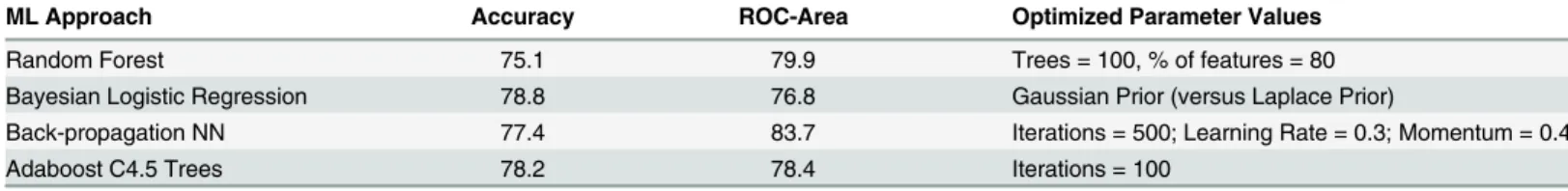 Table 1. Results of each compared Machine Learning Approach.