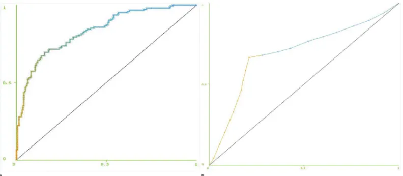 Fig 7. Receiver Operating Characteristic curves. For (A) MDI model built using all 358 shocks, (B) AMSA method