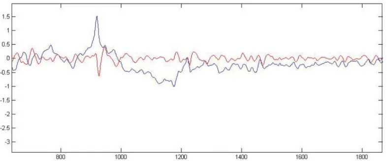 Fig 1. Filtering. Blue: Original signal with a sudden jump around sample 900 and then a drift till sample 1200