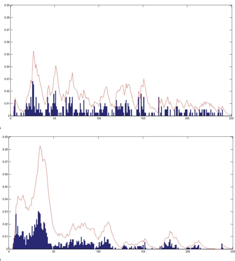 Fig 3. Quasi-Period Density Function. QPD for (A) a successful shock and (B) an unsuccessful shock