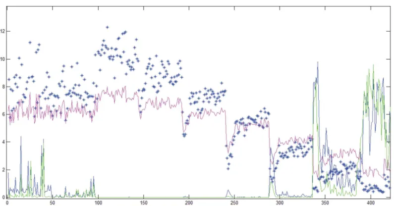 Fig 4. Heuristics and Test Statistics. X-axis: Different combinations of parameter values for the QPD-PD method