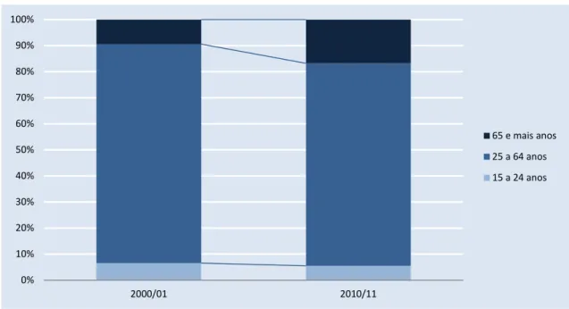 Gráfico 1.3 Nascidos em Portugal residentes em países da OCDE, 15 e mais anos, por grupo etário,  2000/01 e 2010/11 