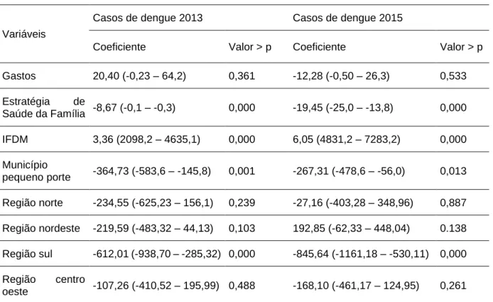 Tabela  3  -  Regressão  casos  de  dengue  e  Variáveis  independentes,  Brasil,  2013  e  2015*  