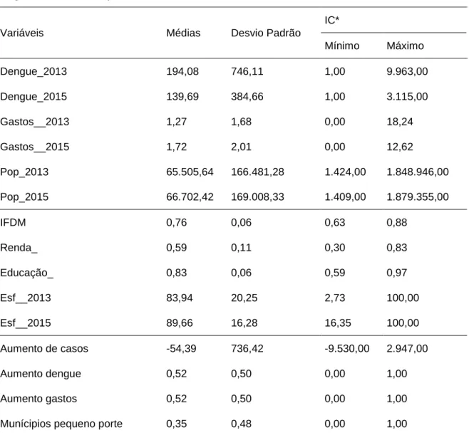 Tabela 7 – Descrição das variáveis incluídas no estudo, segundo região Sul, Brasil,  2013 e 2015** 