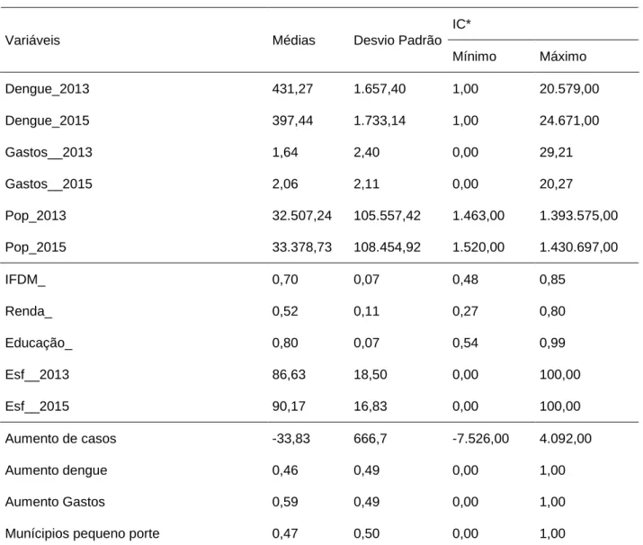 Tabela 8 – Descrição das variáveis incluídas no estudo, segundo região Centro Oeste,  Brasil, 2013 e 2015** 