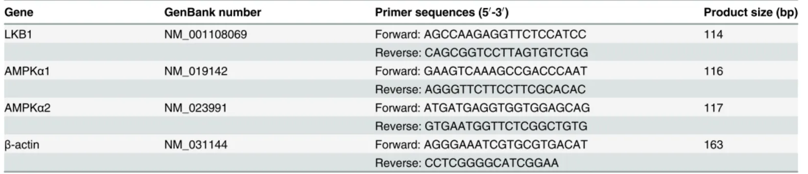 Table 1. Sequences of primers used for the quantitative real-time PCR.
