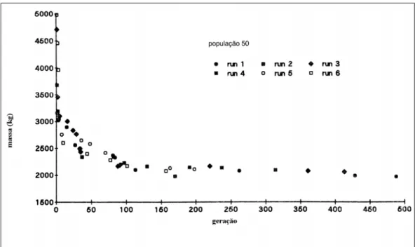 Figura 3-2. Resultados para seis diferentes sementes para geração de números aleatórios  considerando dois diferentes tamanhos de população [JENKIS (1991)] 