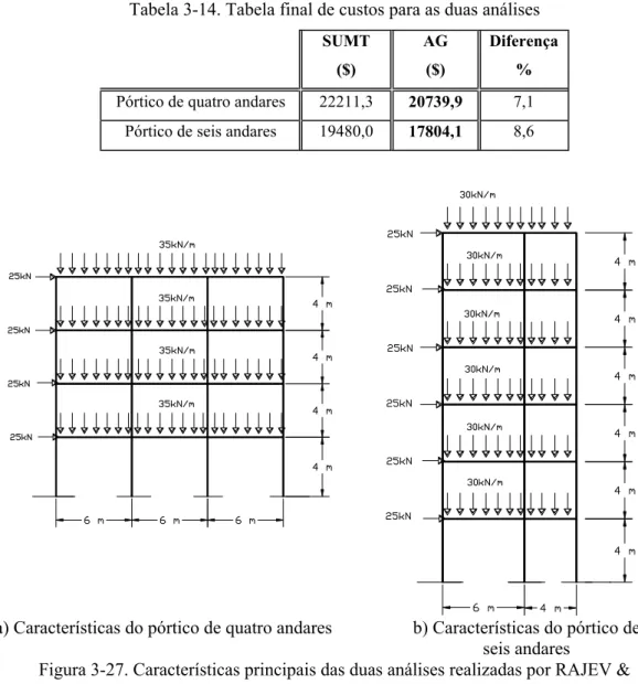 Tabela 3-14. Tabela final de custos para as duas análises   SUMT  ($)  AG ($)  Diferença %  Pórtico de quatro andares  22211,3  20739,9  7,1  Pórtico de seis andares  19480,0  17804,1  8,6 