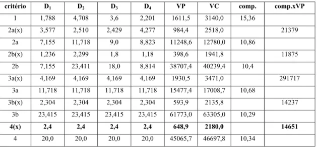 Tabela 3-16. Resumo das análises para a minimização da compliance onde D 1  a D 4  – seção  dos pilares (m),  VP – volume de concreto dos pilares (m 3 ), VC – volume de concreto total 
