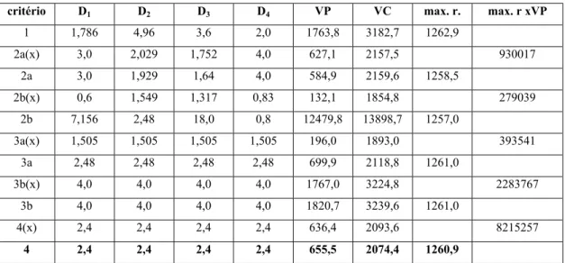 Tabela 3-18. Resumo das análises para a minimização da reação máxima, onde   D 1  a D 4  –  seção dos pilares (m), VP – volume de concreto dos pilares (m 3 ), VC – volume de concreto 