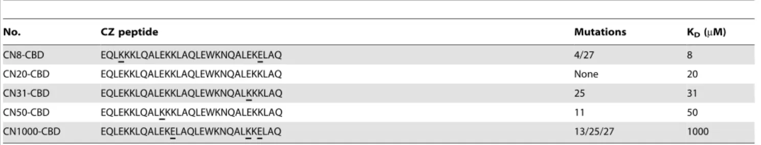 Table 1. Amino acid sequences and affinity information of mutant CZs.
