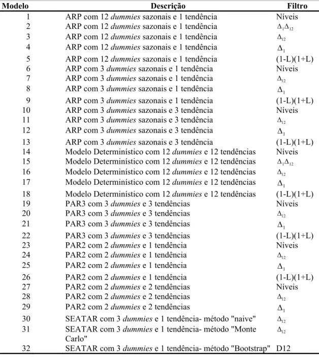 Tabela 5.1: Lista dos Modelos Utilizados 