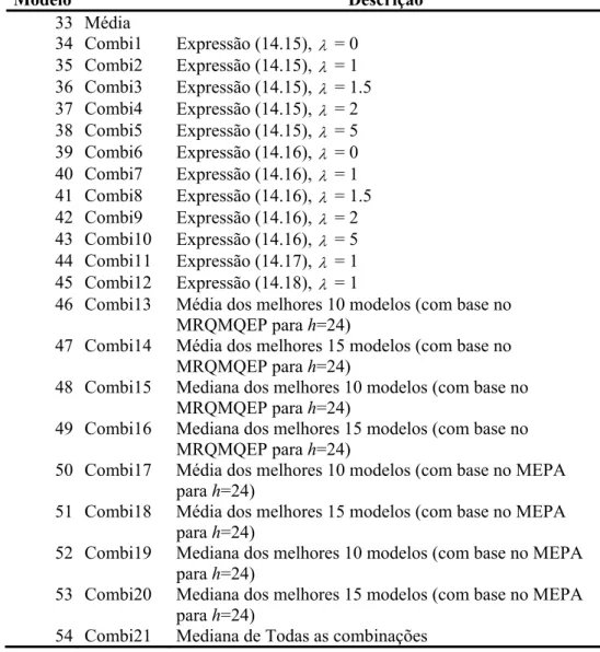 Tabela 5.2: Lista das Combinações Consideradas  Modelo  Descrição  33  Média  34  Combi1  Expressão (14.15),   = 0  35  Combi2  Expressão (14.15),   = 1  36  Combi3  Expressão (14.15),   = 1.5  37  Combi4  Expressão (14.15),   = 2  38  Combi5  Expressão (1