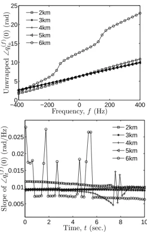 Figure 4 shows the frequency shifts used in the FSpTR process- process-ing for 3km case, and the phases of z t F S (without phase jump correction) and z F S,c t (with phase jump correction) tracked by the PLL