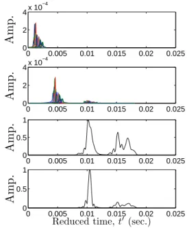Figure 7: Time-windowed probe IRs, channel IRs at t ≈ 7.4s, q t (t 0 ) and q t (f) (t 0 ) for 4km case (from top downward)
