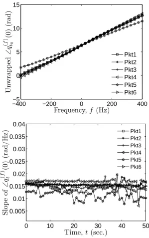 Figure 9: Temporal coherence of channel IRs with time- time-windowed probe IRs for RADAR07 data