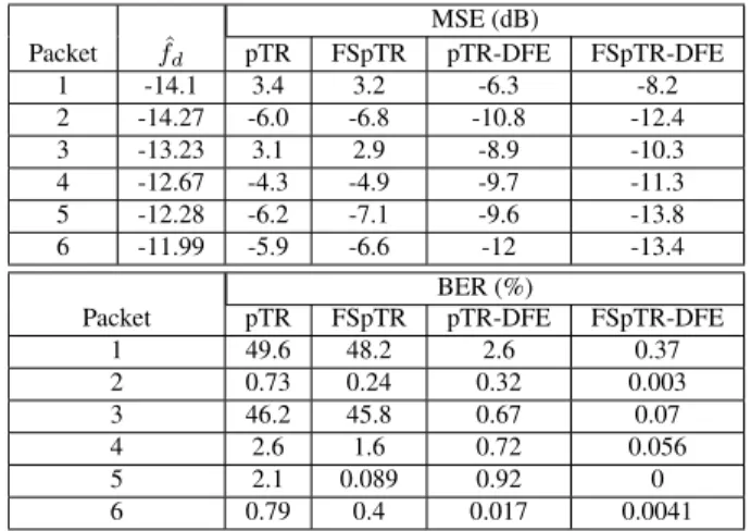 Table 2: MSE and BER performance of FSpTR and FSpTR- FSpTR-DFE for RADAR’07 data