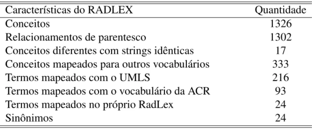 Tabela 4: Principais características do RADLEX.