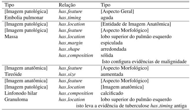 Tabela 7: Relações propostas para ontologias na área de radiologia e alguns exemplos.