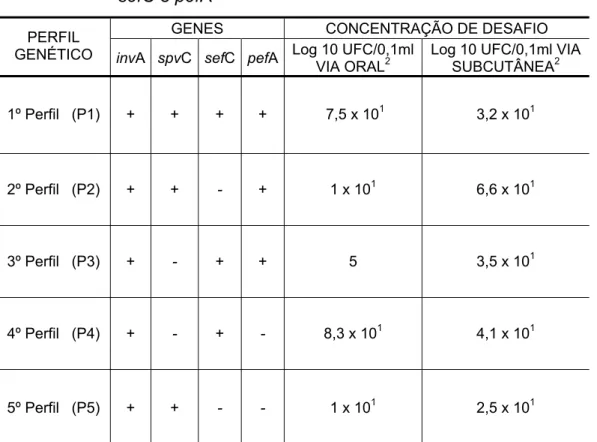 Tabela 1 -  Aves SPF desafiadas pela via oral e via subcutânea, com os cinco  perfis de Salmonella Enteritidis relacionados aos genes invA,  spvC,  sefC e pefA 