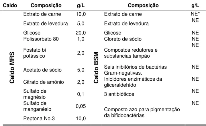Tabela 3. Composição dos meios de cultivo utilizados: Caldo MRS e BSM. 