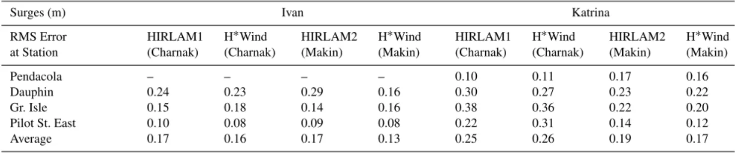 Fig. 9. Hurricane Katrina H ∗ wind data and computed wave parameters along the Panhandle coastal area at 29th of August 2005 10:00 UTC.
