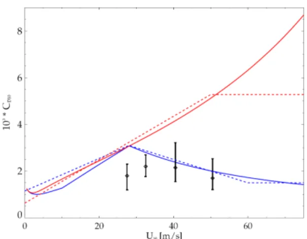 Fig. 1. Drag coefficient C D10 at 10 m height as a function of the 10-m wind speed U 10 according to Charnock’s relation using the Charnock’s constant value equal to 0.025 (solid, red) and the new parameterization following Makin (2005) (solid, blue) from 