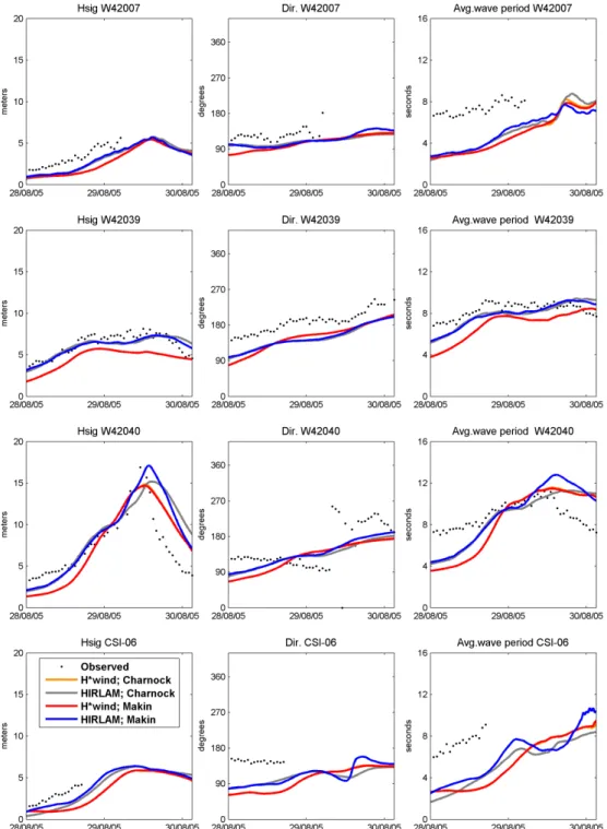 Fig. 8a. Computed wave parameters (significant wave height, wave direction and mean wave period) compared to the observed data at a number of stations for hurricane Ivan (left) and Katrina (right)