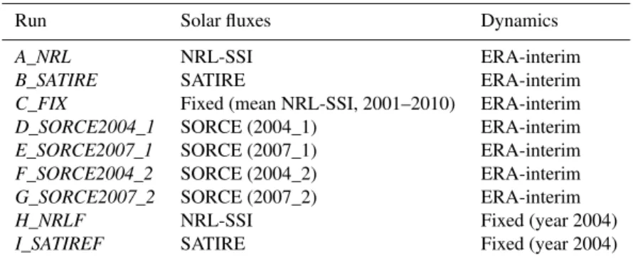 Table 1. Solar and dynamical conditions for the model simulations. All the runs are performed for the 2001–2010 time period.