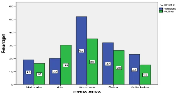 Figura 3 – Distribuição percentual dos níveis de preferência no estilo de aprendizagem ativo em função  do género 